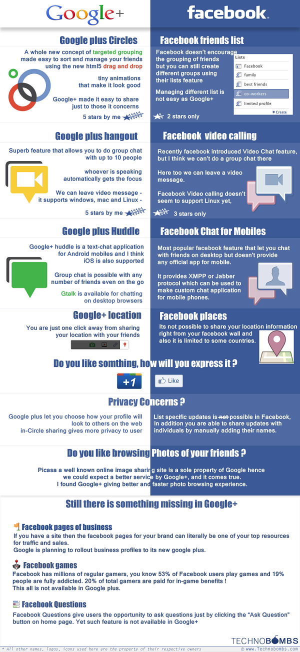 Google Plus versus Facebook